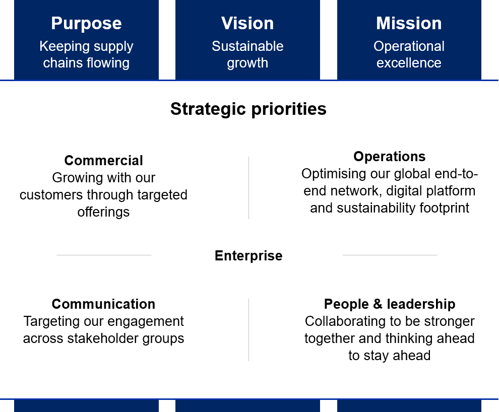 DSV strategic priorities model